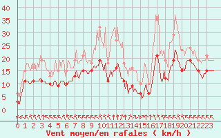 Courbe de la force du vent pour Chatelus-Malvaleix (23)