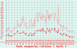 Courbe de la force du vent pour Baye (51)