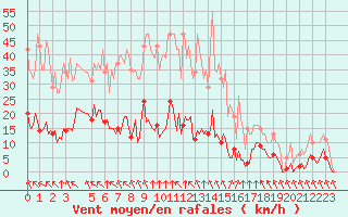 Courbe de la force du vent pour Saint-Haon (43)