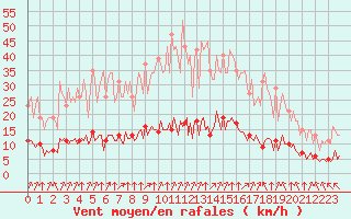 Courbe de la force du vent pour Baye (51)