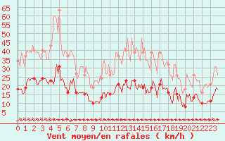 Courbe de la force du vent pour Ciudad Real (Esp)