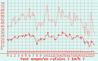 Courbe de la force du vent pour Millau (12)