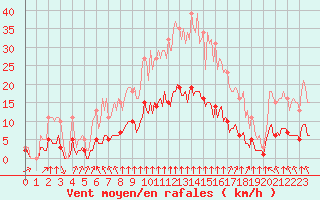 Courbe de la force du vent pour Bourg-en-Bresse (01)
