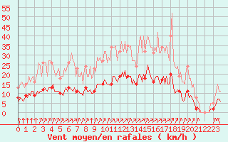 Courbe de la force du vent pour Jarny (54)