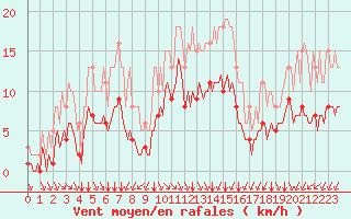 Courbe de la force du vent pour Baye (51)