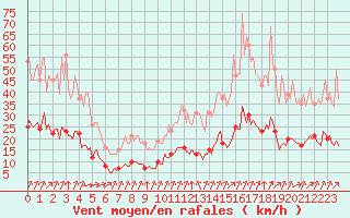 Courbe de la force du vent pour Tauxigny (37)