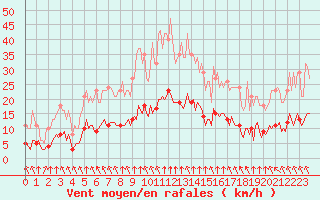 Courbe de la force du vent pour Bourg-en-Bresse (01)