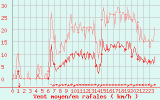 Courbe de la force du vent pour Aizenay (85)