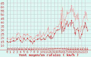 Courbe de la force du vent pour Aytr-Plage (17)