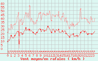 Courbe de la force du vent pour Mazinghem (62)