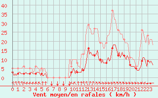 Courbe de la force du vent pour Millau (12)