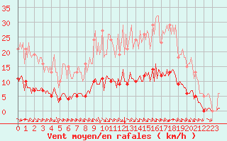 Courbe de la force du vent pour Aizenay (85)