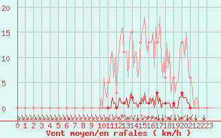 Courbe de la force du vent pour Abbeville - Hpital (80)