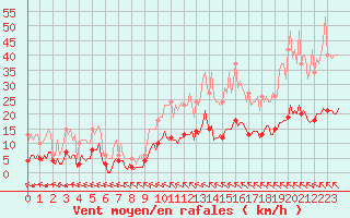 Courbe de la force du vent pour Breuillet (17)