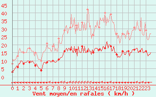 Courbe de la force du vent pour Aizenay (85)