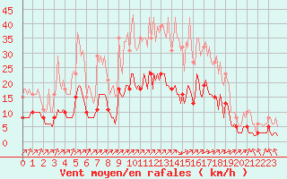 Courbe de la force du vent pour Landser (68)