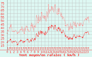 Courbe de la force du vent pour Thorrenc (07)