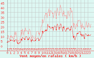 Courbe de la force du vent pour Verges (Esp)