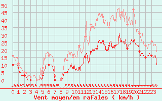 Courbe de la force du vent pour Carrion de Calatrava (Esp)