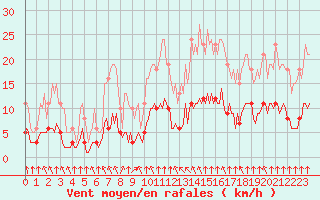 Courbe de la force du vent pour Bourg-en-Bresse (01)