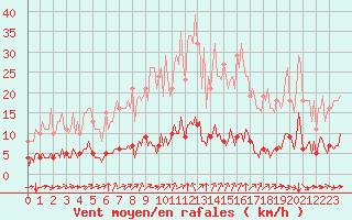 Courbe de la force du vent pour Paris Saint-Germain-des-Prs (75)