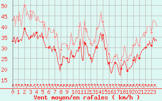 Courbe de la force du vent pour Chatelaillon-Plage (17)