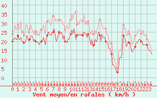 Courbe de la force du vent pour Aytr-Plage (17)