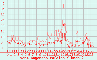 Courbe de la force du vent pour Chatelus-Malvaleix (23)