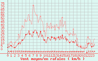 Courbe de la force du vent pour Millau (12)