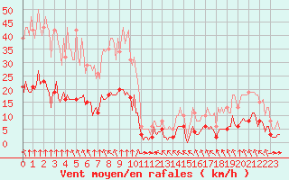Courbe de la force du vent pour Bourg-en-Bresse (01)