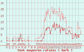 Courbe de la force du vent pour Carrion de Calatrava (Esp)