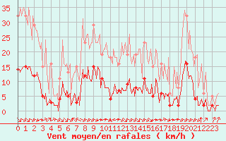Courbe de la force du vent pour Sant Quint - La Boria (Esp)