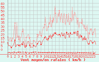 Courbe de la force du vent pour Aniane (34)