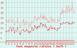 Courbe de la force du vent pour Breuillet (17)