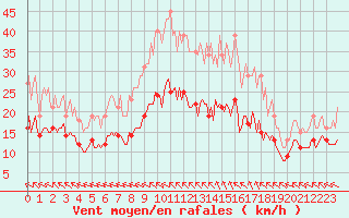 Courbe de la force du vent pour Saint-Mdard-d