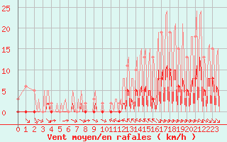 Courbe de la force du vent pour La Baeza (Esp)