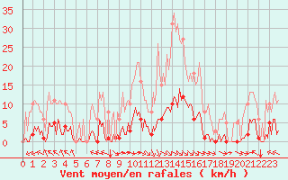 Courbe de la force du vent pour Jan (Esp)