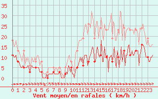 Courbe de la force du vent pour Carrion de Calatrava (Esp)