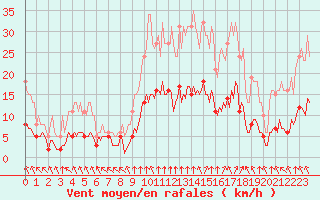 Courbe de la force du vent pour Bourg-en-Bresse (01)