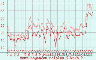 Courbe de la force du vent pour Chatelaillon-Plage (17)