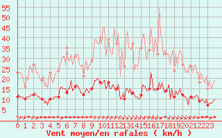 Courbe de la force du vent pour Luc-sur-Orbieu (11)