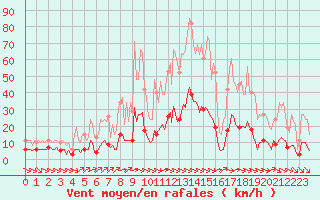 Courbe de la force du vent pour Sant Quint - La Boria (Esp)