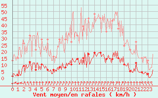 Courbe de la force du vent pour Lagny-sur-Marne (77)