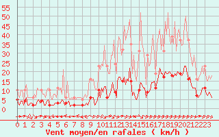 Courbe de la force du vent pour Sant Quint - La Boria (Esp)