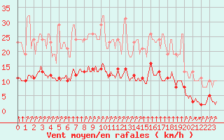 Courbe de la force du vent pour Croisette (62)