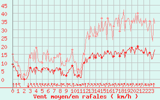 Courbe de la force du vent pour Corny-sur-Moselle (57)