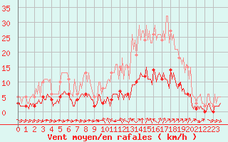 Courbe de la force du vent pour Sant Quint - La Boria (Esp)