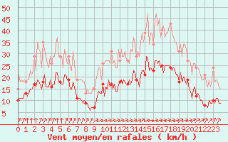 Courbe de la force du vent pour La Chapelle-Montreuil (86)