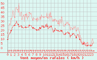 Courbe de la force du vent pour La Chapelle-Montreuil (86)