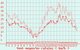 Courbe de la force du vent pour Saint-Mdard-d